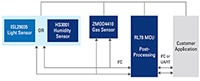 Renesas’ HVAC Air Quality Sensor Block Diagram (click to enlarge) Image of Renesas’ HVAC Air Quality Sensor Block Diagram