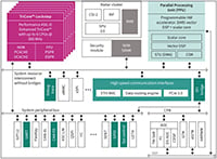 Infineon AURIX™ TC4Dx 32-bit TriCore™ Microcontrollers Image of Infineon AURIX™ TC4Dx 32-bit TriCore™ Microcontrollers