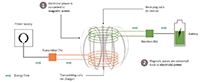 Infineon Technologies Wireless Power Systems - Power Transfer Process Diagram Image of Infineon Technologies Wireless Power Systems - Power Transfer Process Diagram