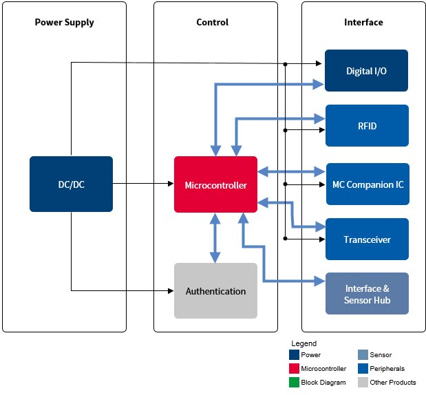 Infineon PLC on Control Level Infineon PLC on Control Level