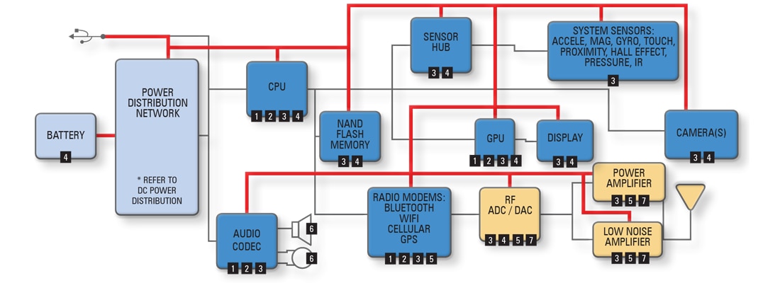 Smartphones and Tablets Diagram Smartphones and Tablets Diagram