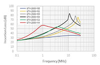 KEMET GTX Series EMI Filters, Single-Phase - Attenuation Graph Image of KEMET GTX Series EMI Filters, Single-Phase - Attenuation Graph