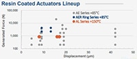 Yageo Resin Coated Actuators Lineup Image of Yageo Resin Coated Actuators Lineup