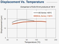 KEMET Displacement vs. Temperature Image of KEMET Displacement vs. Temperature