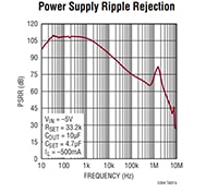 Analog Devices' LT3094 Power Supply Ripple Rejection Graph Image of Analog Devices' LT3094 Power Supply Ripple Rejection Graph