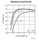 Analog Devices' LT3740 Efficiency vs Load Current Image of Analog Devices' LT3740 Efficiency vs Load Current