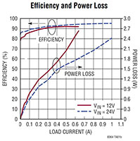 Analog Devices' LT8364's Typical Applications Chart Image of LT8364's Typical Applications Chart
