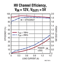 Analog Devices' LT8602 42 V Synchronous Step-Down Regulator Image of Analog Devices' LT8602 42 V Synchronous Step-Down Regulator