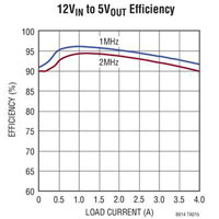 Analog Device's LT8614 Synchronous Step-Down Silent Switcher Graph Graph zum Synchron-Abwärtsregler LT8614 vom Typ Silent Switcher von Analog Devices