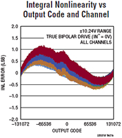 Analog Devices' LTC2333 SAR ADCs Analog Devices 的 LTC2333 SAR ADC 图