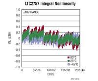 Analog Device's LTC2757 Integral Nonlinearity Image of Analog Devices' LTC2757 Integral Nonlinearity