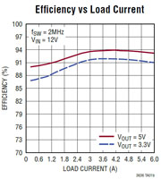 Analog Devices' LTC3636/LTC3636-1 Dual-Channel Monolithic Synchronous Buck Regulators Graph Analog Devices 的 LTC3636/LTC3636-1 双通道单片同步降压稳压器曲线图