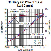 Analog Devices LTC3894 DC/DC Buck Regulator/Controller Graph Image of Analog Devices LTC3894 DC/DC Buck Regulator/Controller Graph