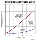 Analog Devices LTC4376 Power Dissipation vs Load Current Image of Analog Devices' LTC4376 Power Dissipation vs Load Current