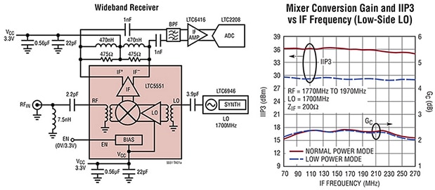 Analog Devices' LTC5551 Wideband Receiver and Mixer Conversion Gain Gain de conversion du mélangeur et du récepteur large bande LTC5551