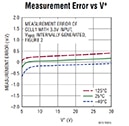 Analog Devices LTC6810 "Measurement Error vs V+" graph Image of Analog Devices' LTC6810 'Measurement Error vs V+' graph
