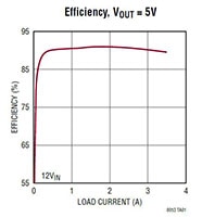 Analog Devices’ LTM8053 3.5 A Continuous, 6 A Peak Step-Down µModule® Image of Analog Devices' LTM8053, 1/2 A continuous, 6 A peak stepdown µModule®