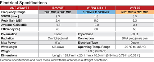 Linx Technologies' ANT-W63WS3-SMA Electrical Specifications Image of TE Connectivity Linx ANT-W63WS3-SMA Electrical Specifications
