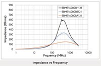 Max Echo's EBMS/ACMS Series Multilayer Ferrite Chip Bead Impedance vs Frequency Graph Image of Max Echo's EBMS/ACMS Series Multilayer Ferrite Chip Bead Impedance vs Frequency Graph