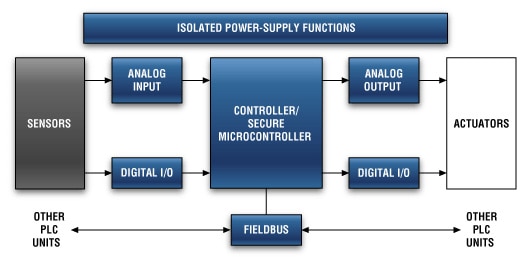 PLC Overview PLC Overview