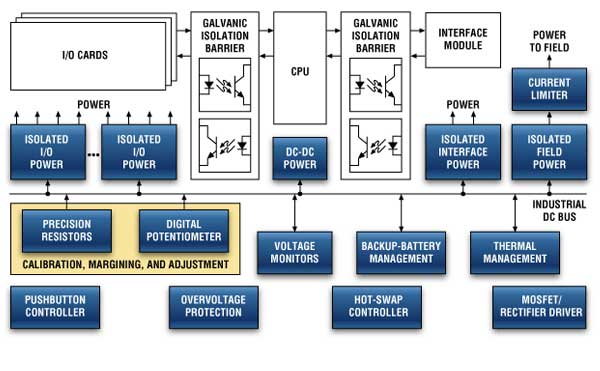 Isolated Power Supply Functions Isolated Power