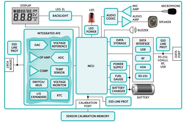 Blood Glucose Meters Diagram Image of Analog Devices Blood Glucose Meters Diagram