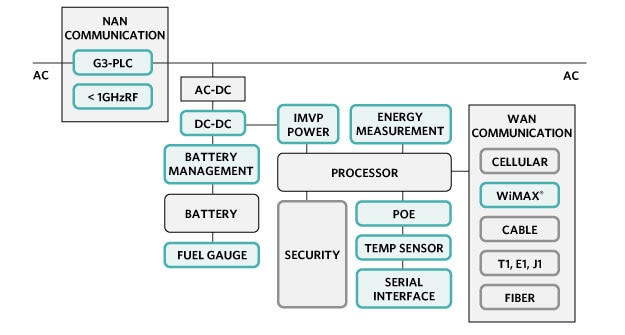 Analog Devices Smart Grid Communications Smart Grid Communications