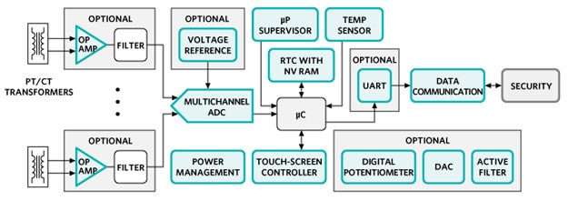 Analog Devices Power Grid Monitoring Power Grid Monitoring