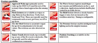 Microchip Technology's MGC3030/MGC3130 3D Gesture Controllers Immagine dei controller di gesti 3D MGC3030/MGC3130 di Microchip Technology