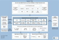 Microchip's PolarFire® FPGA Graph Image of Microsemi's PolarFire™ FPGA Graph