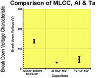 Comparison Chart of MLCC, Al and Ta: