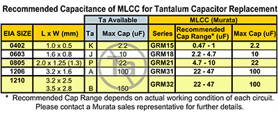Recommended MLCC Ta Replacement Chart