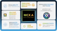 NXP's MCX A Essential Series Image de la série MCX A Essential de NXP