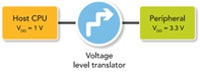 NXP's Voltage Level Translators Image of NXP's Voltage Level Translators