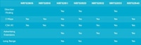 Nordic Semiconductor nRF52 Bluetooth 5 Table (click to enlarge) Image of Nordic Semiconductor nRF52 Bluetooth 5.2 Table (click to enlarge)
