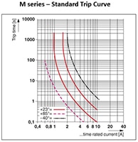 Phoenix Contact's M Series Trip Curve Charts Image of Phoenix Contact's M Series Trip Curve Charts