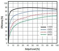 RECOM Power's Efficiency Graph (Click to Enlarge) תמונה של גרף הנצילות של RECOM Power