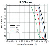 RECOM Power's R-78K-2.0 Series Switching Regulator Derating Graph Image of RECOM Power's R-78K-2.0 Series Switching Regulator Derating Graph