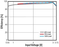 RECOM Power's R-78S Series 0.1 A SIP4 Boost Switching Regulator - Efficiency vs Input Voltage Image of RECOM Power's R-78S Series Single Output DC/DC Converter