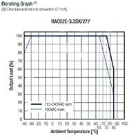 RECOM Power RAC02E-K/277 Derating Graph Image of RAC02E-K/277 Derating Graph