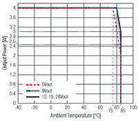 RECOM Power RAC04NE-K/277 Series AC/DC Modules Derating Graph Image of RECOM Power RAC04NE-K/277 Series AC/DC Modules Derating Graph