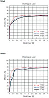 RECOM Power RAC04NE-K/277 Series AC/DC Modules Efficiency Graph Image of RECOM Power RAC04NE-K/277 Series AC/DC Modules Efficiency Graph