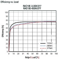 RECOM Power's RAC10E-K/277 Series AC/DC Converters Image of RECOM Power's RAC10E-K/277 Series AC/DC Converters