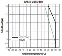 RECOM's RAC15-K/480 Derating Graph Image of RECOM's RAC15-K/480 Derating Graph