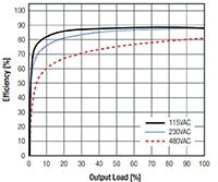 RECOM's RAC15-K/480 Efficiency Graph Image of RECOM's RAC15-K/480 Efficiency Graph