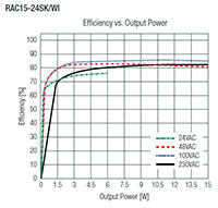 RECOM RAC15-K/WI Series AC/DC Power Modules Efficiency Graph RECOM RAC15-K/WI 계열 AC/DC 전력 모듈 효율 그래프 이미지