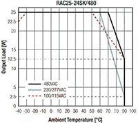 RECOM Power's RAC25-K/480 Derating Graph Image of RECOM Power's RAC25-K/480 Derating Graph