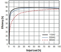 RECOM Power's RAC25-K/480 Efficiency Graph Image of RECOM Power's RAC25-K/480 Efficiency Graph
