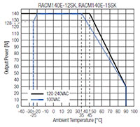 RECOM's RACM140E-K Series Derating Graph (click to enlarge) Imagen del gráfico de reducción de potencia de la serie RACM140E-K de RECOM (haga clic para ampliar)
