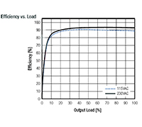RECOM's RACM550-G Series Efficiency Graph RECOM의 RACM550- G 계열 효율 그래프 이미지